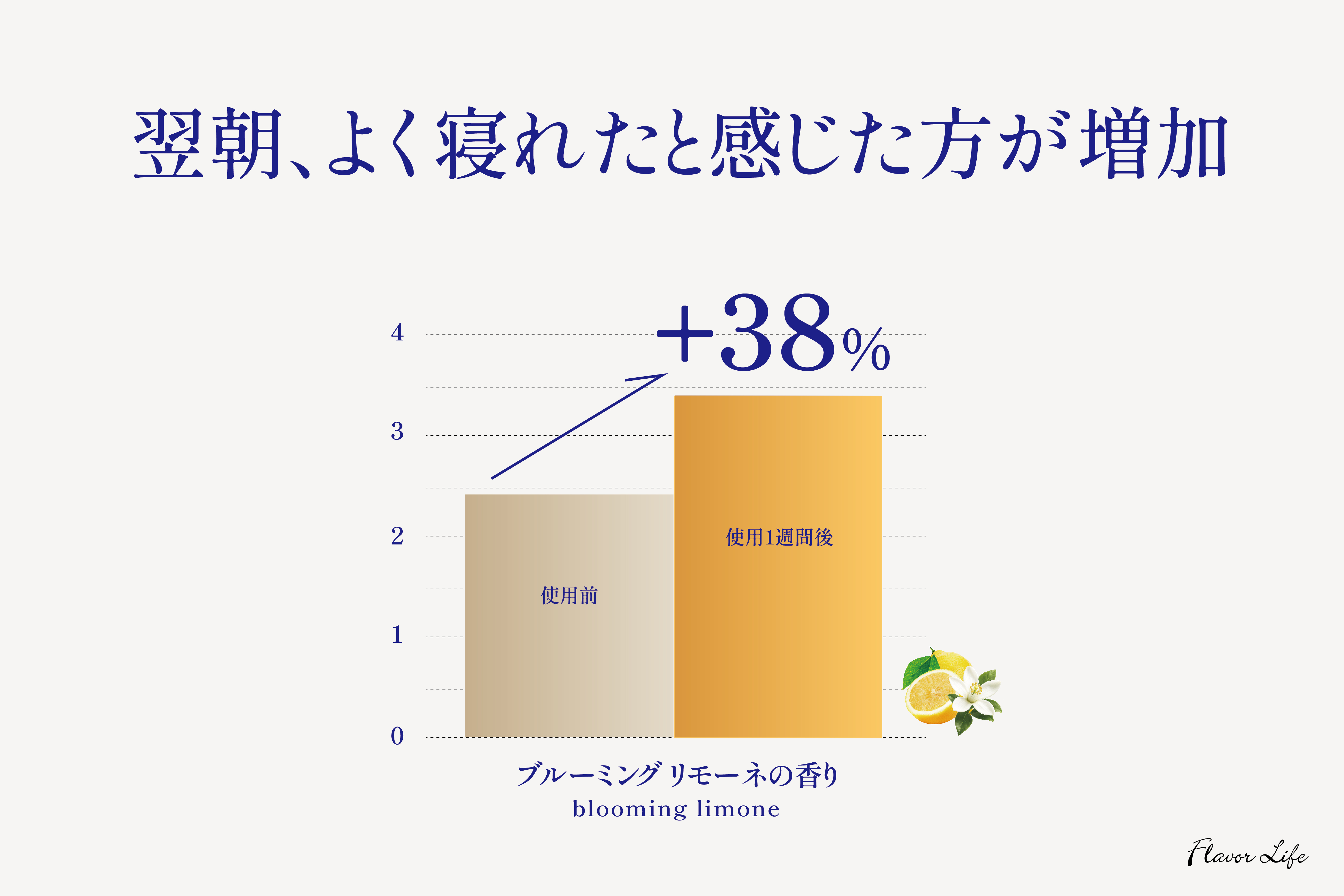 翌朝、よく寝れたと感じた方が増加