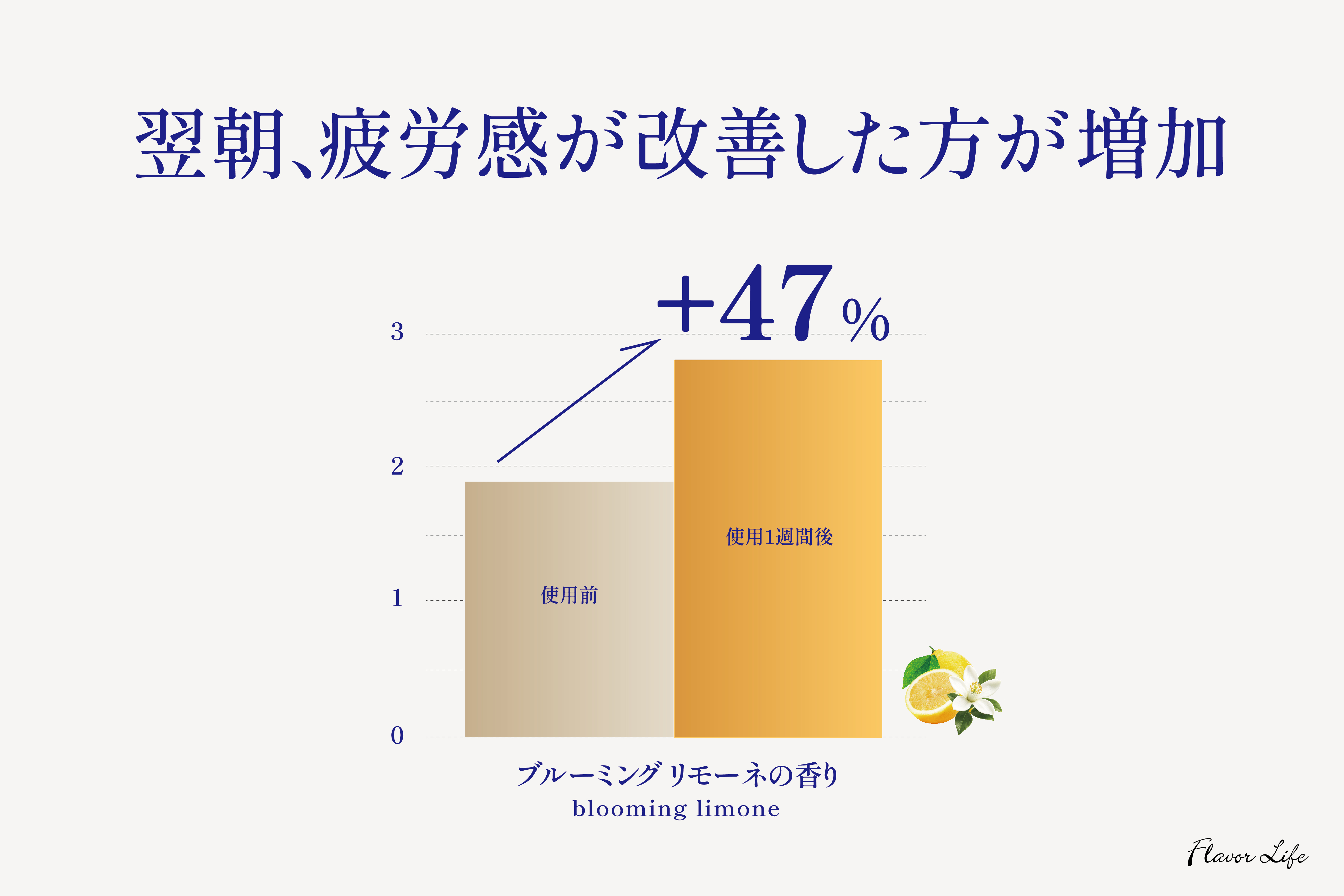 翌朝、疲労感が改善した方が増加