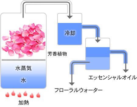 水蒸気蒸留法